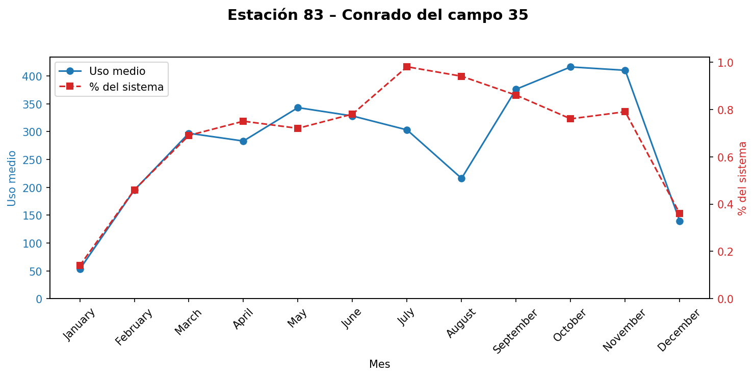 Estación 083 – Conrado del campo 35